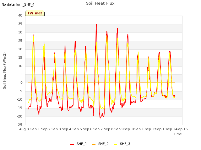 plot of Soil Heat Flux