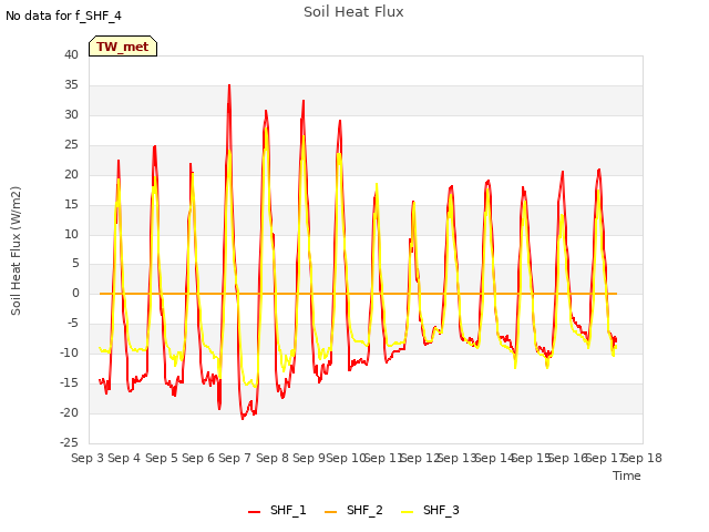 plot of Soil Heat Flux