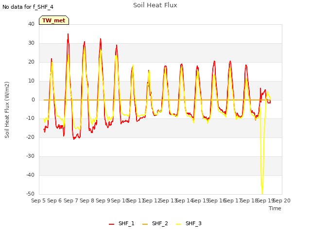 plot of Soil Heat Flux