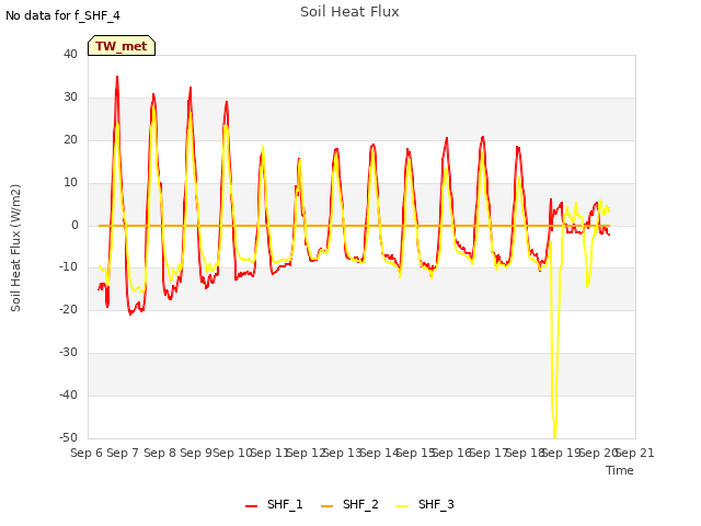 plot of Soil Heat Flux