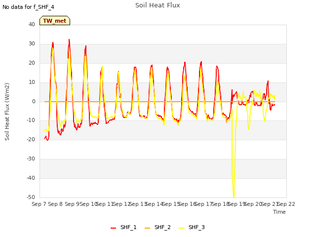 plot of Soil Heat Flux