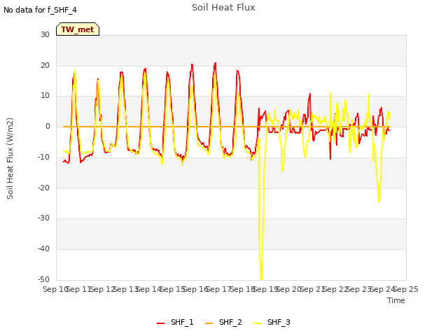 plot of Soil Heat Flux