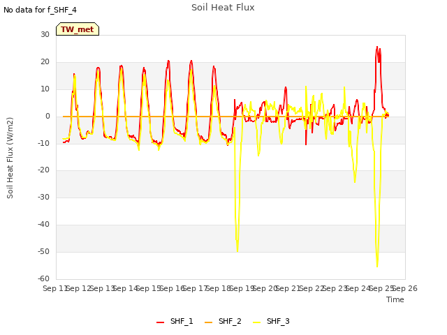 plot of Soil Heat Flux