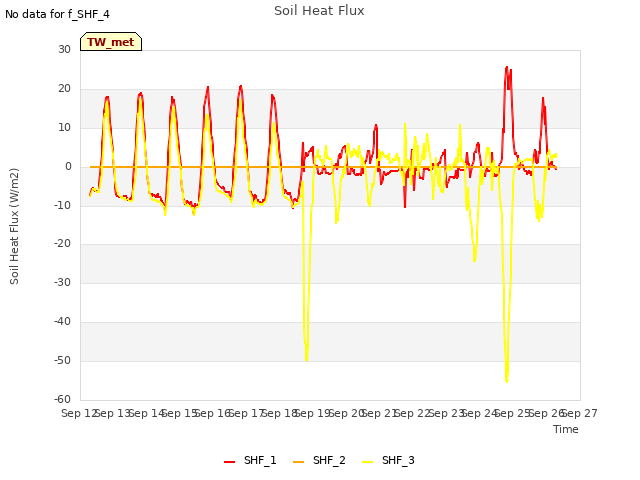 plot of Soil Heat Flux
