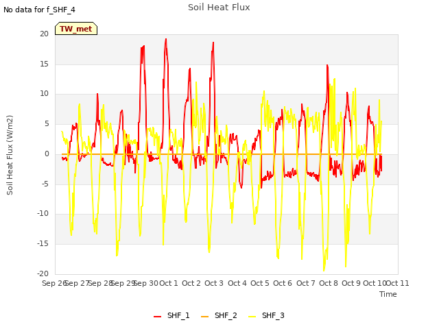 plot of Soil Heat Flux