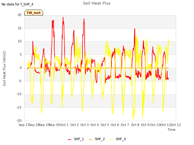 plot of Soil Heat Flux