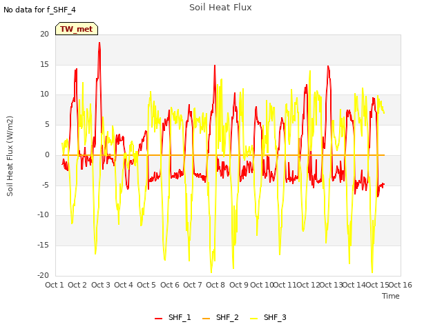 plot of Soil Heat Flux