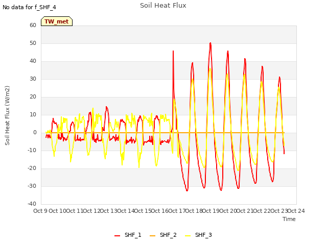 plot of Soil Heat Flux