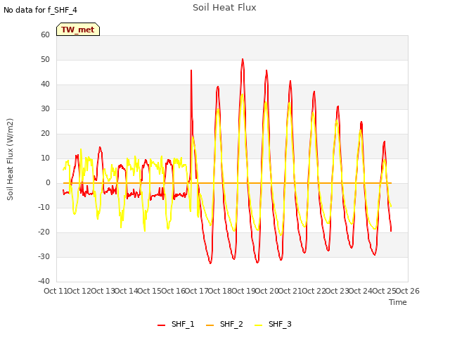 plot of Soil Heat Flux