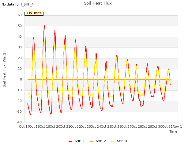 plot of Soil Heat Flux