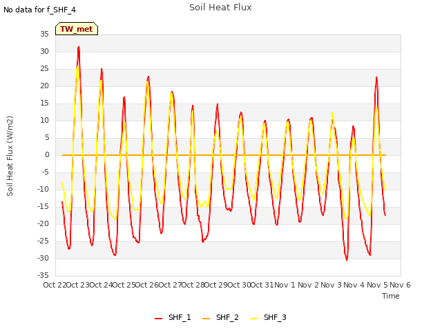 plot of Soil Heat Flux
