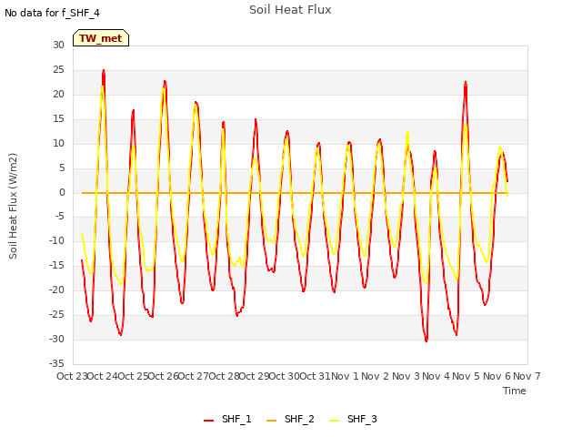 plot of Soil Heat Flux