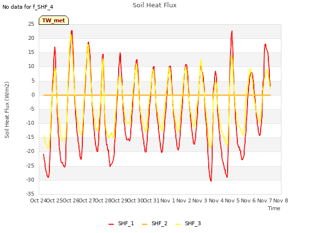 plot of Soil Heat Flux