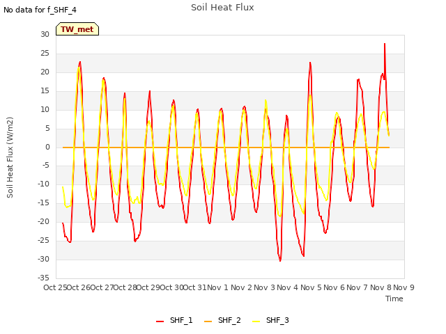 plot of Soil Heat Flux