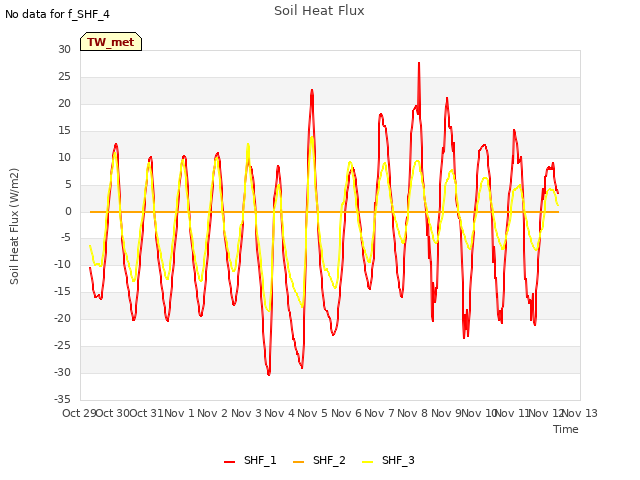 plot of Soil Heat Flux