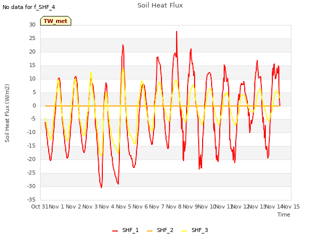 plot of Soil Heat Flux