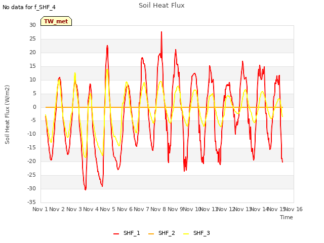 plot of Soil Heat Flux