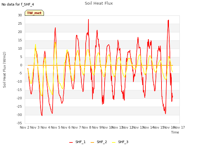 plot of Soil Heat Flux