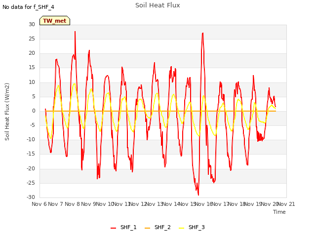 plot of Soil Heat Flux