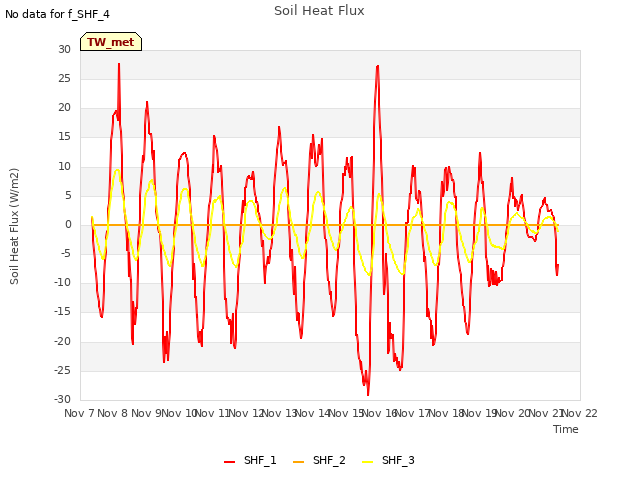 plot of Soil Heat Flux