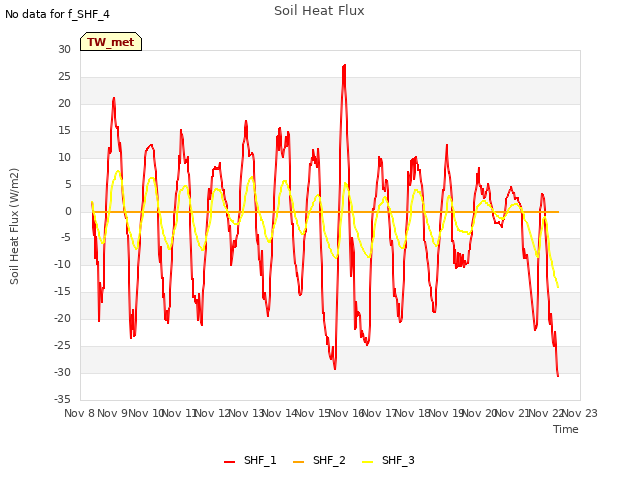 plot of Soil Heat Flux