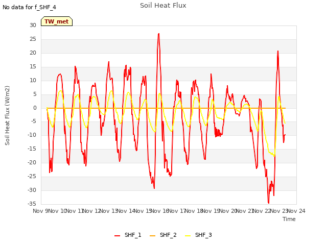 plot of Soil Heat Flux