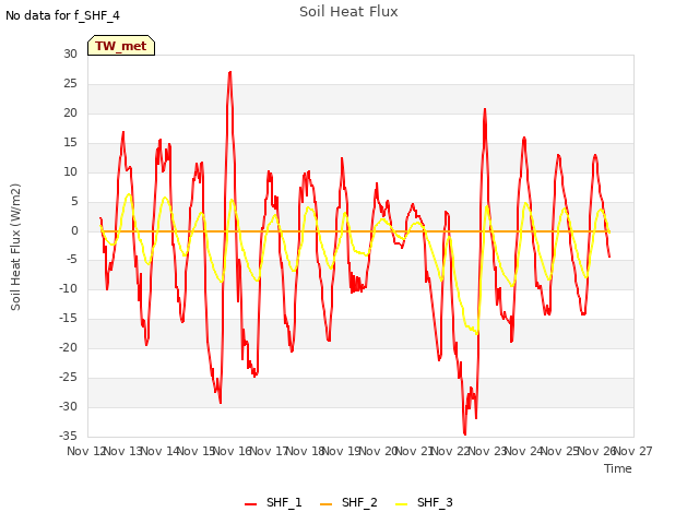 plot of Soil Heat Flux