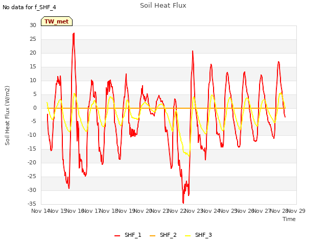 plot of Soil Heat Flux