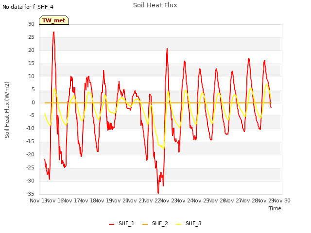 plot of Soil Heat Flux