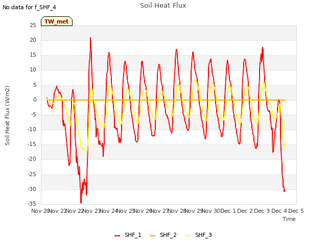 plot of Soil Heat Flux