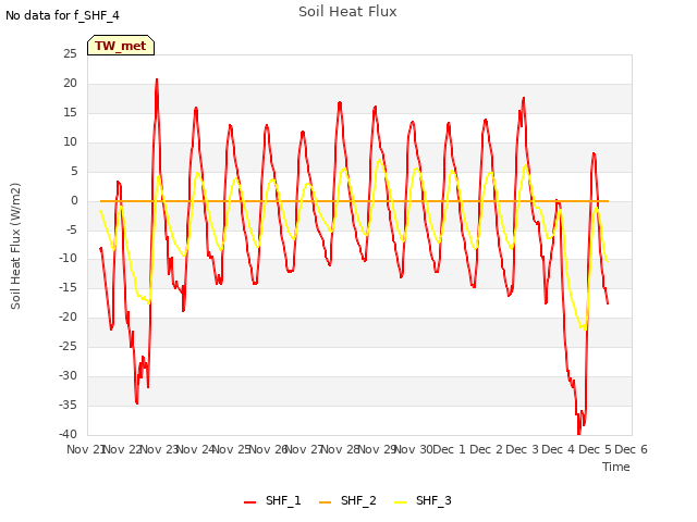 plot of Soil Heat Flux