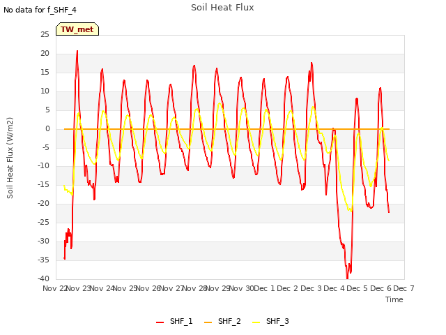 plot of Soil Heat Flux