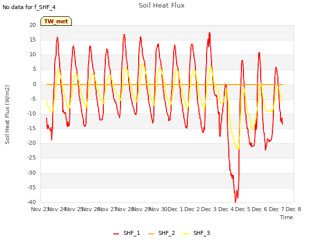 plot of Soil Heat Flux