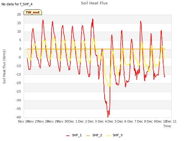 plot of Soil Heat Flux