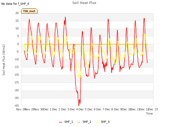 plot of Soil Heat Flux