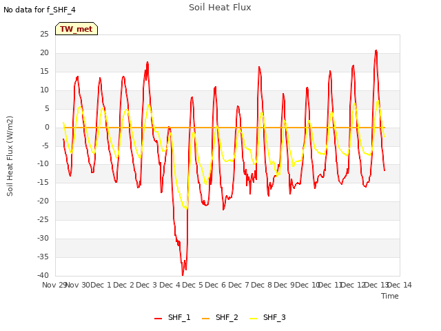 plot of Soil Heat Flux