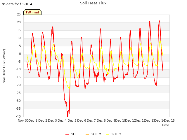 plot of Soil Heat Flux