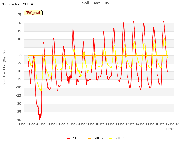 plot of Soil Heat Flux