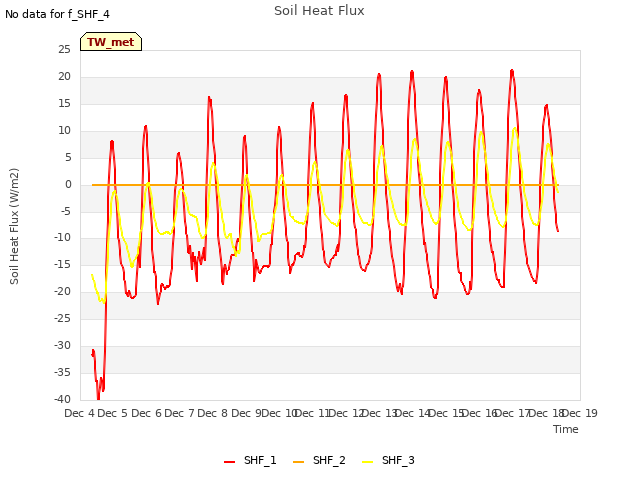 plot of Soil Heat Flux