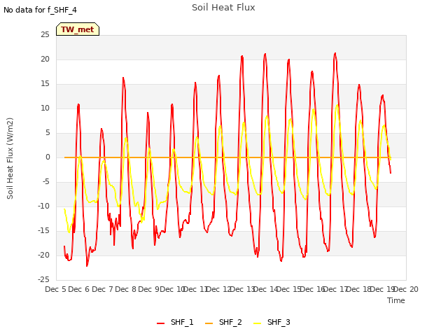 plot of Soil Heat Flux