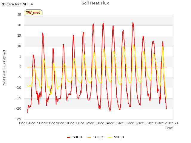 plot of Soil Heat Flux