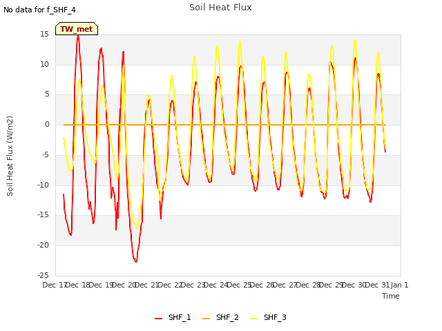 plot of Soil Heat Flux