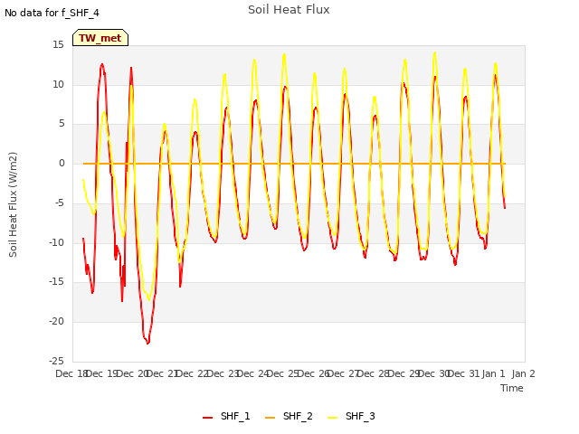 plot of Soil Heat Flux