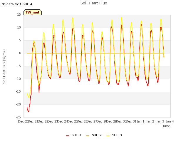 plot of Soil Heat Flux