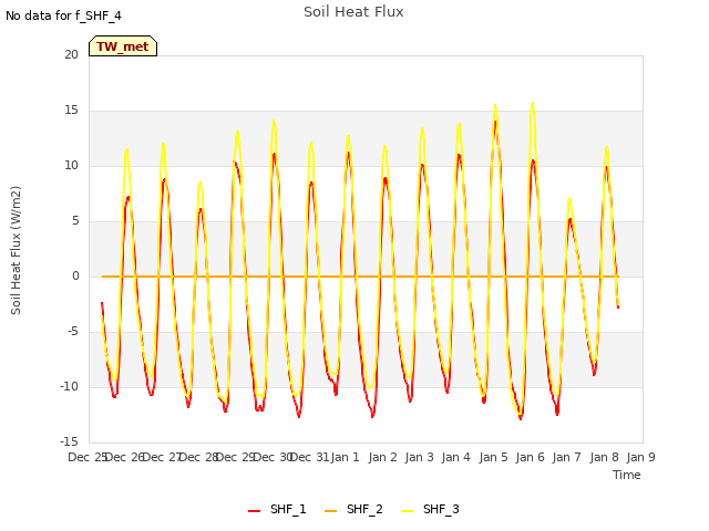 plot of Soil Heat Flux