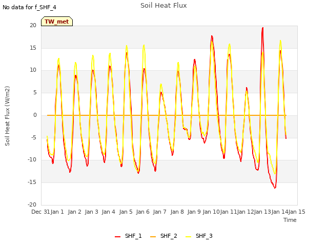 plot of Soil Heat Flux