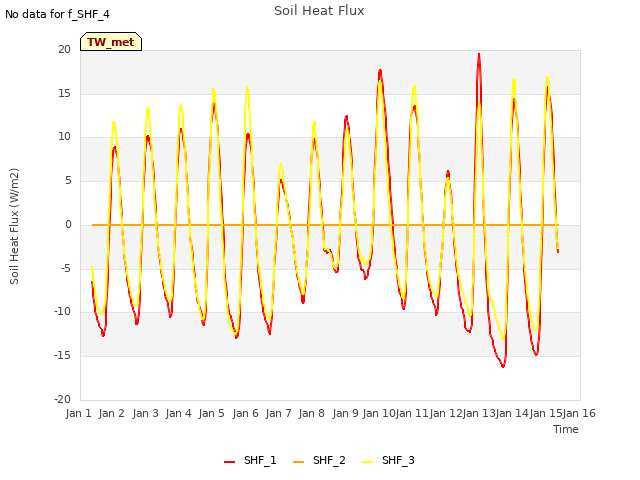 plot of Soil Heat Flux