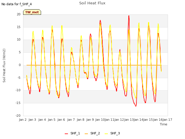 plot of Soil Heat Flux