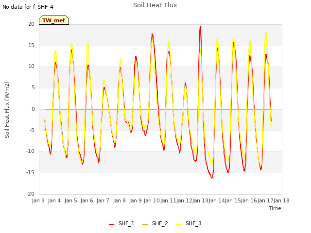 plot of Soil Heat Flux