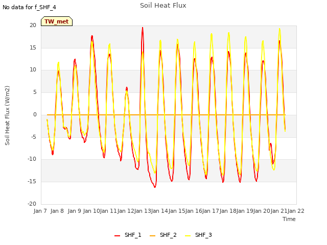 plot of Soil Heat Flux